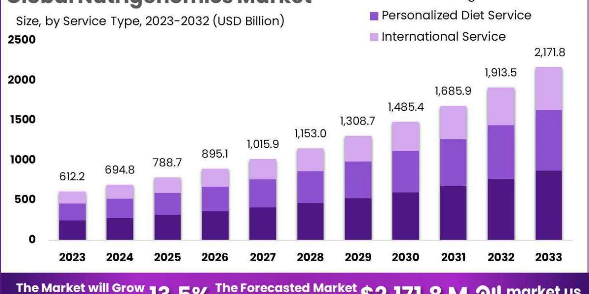 Nutrigenomics Market: Innovations and Technological Advancements Shaping the Future