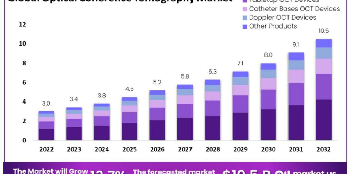 Optical Coherence Tomography Market: Global Insights