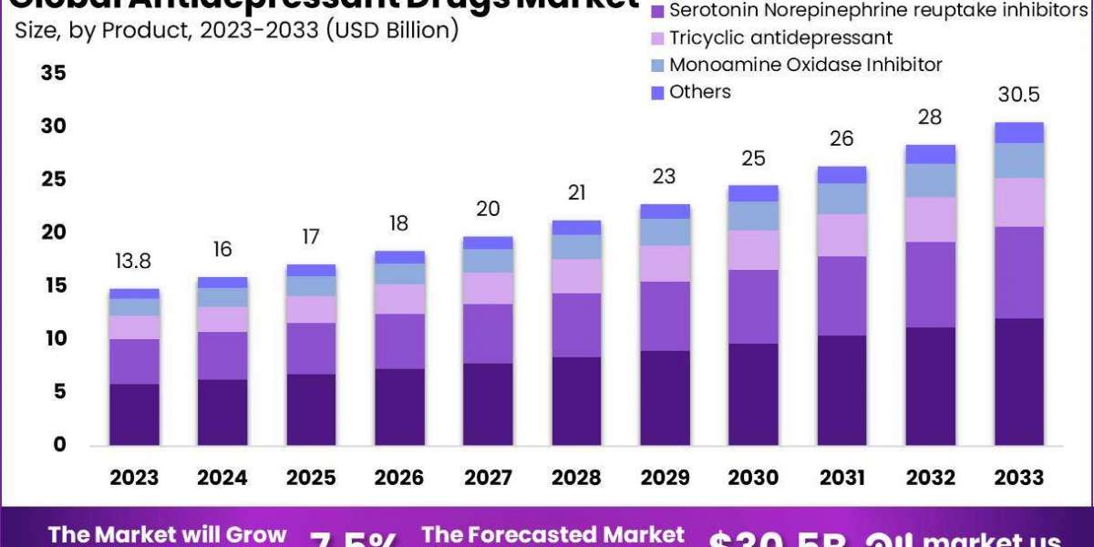 Technological Advances Driving the Antidepressant Drugs Market