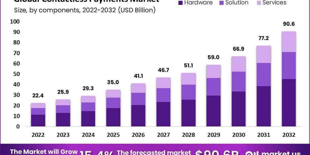 Contactless Payments Market: Advancing Towards a Cashless Society