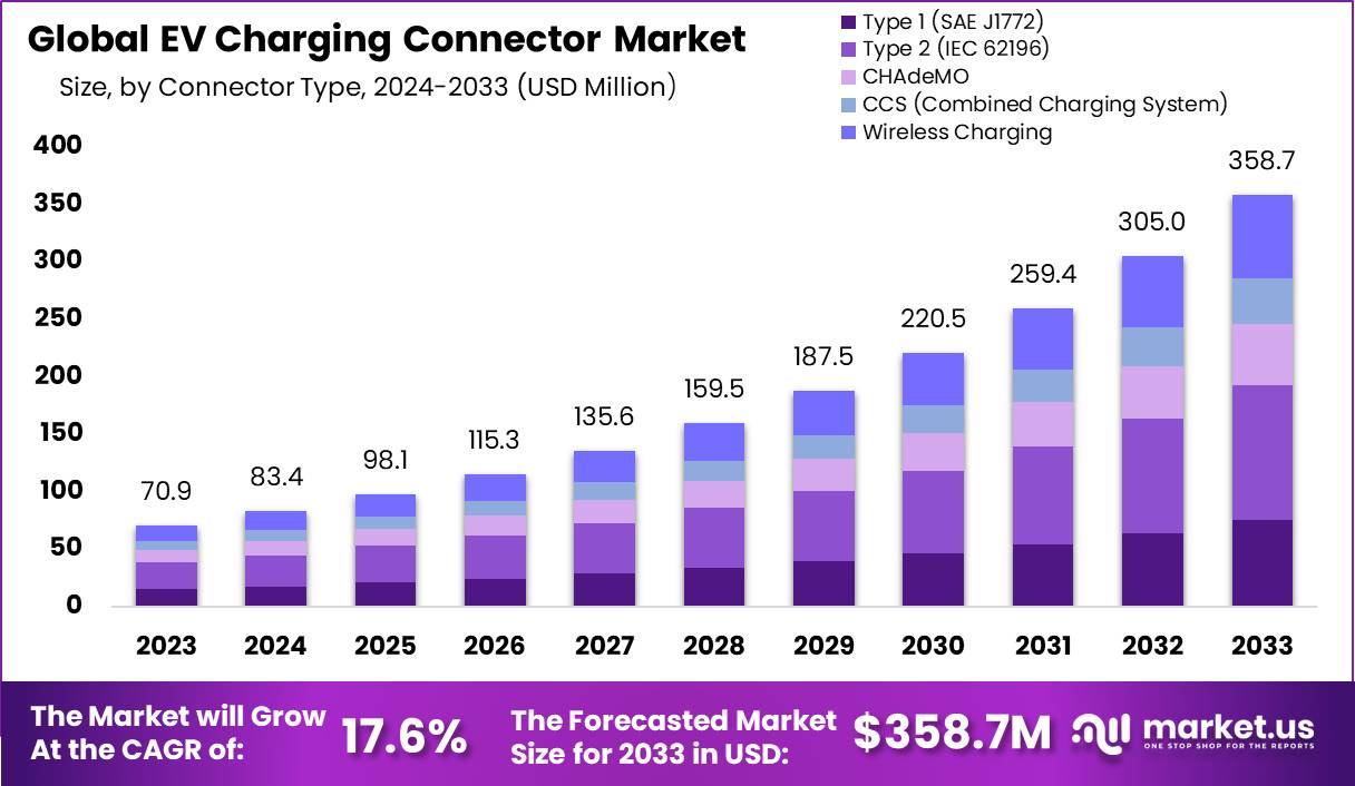 EV Charging Connector Market Size, Share | CAGR of 17.6%