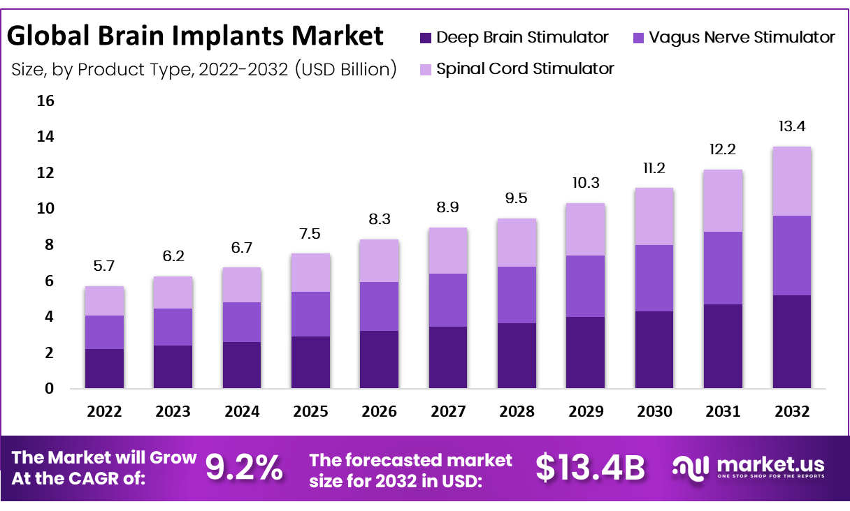 Brain Implants Market Trends, Size | CAGR Of 9.2%