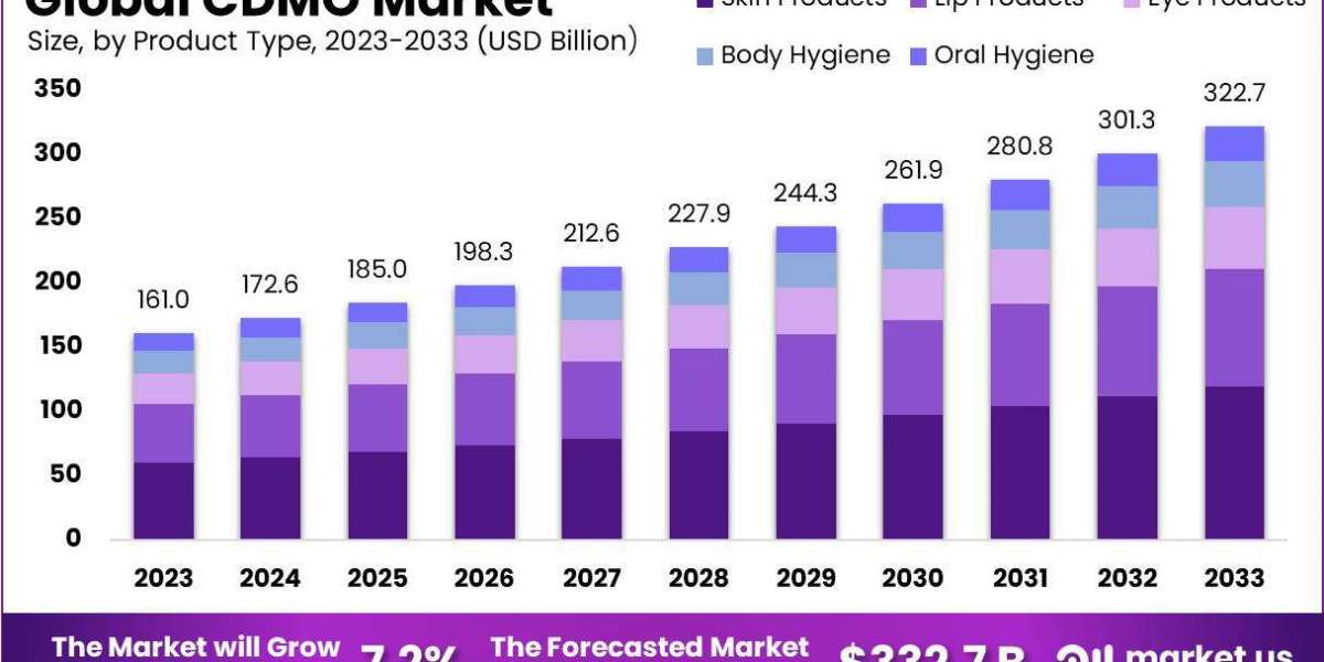 Understanding the Regulatory Landscape of the CDMO Market: Implications for Stakeholders