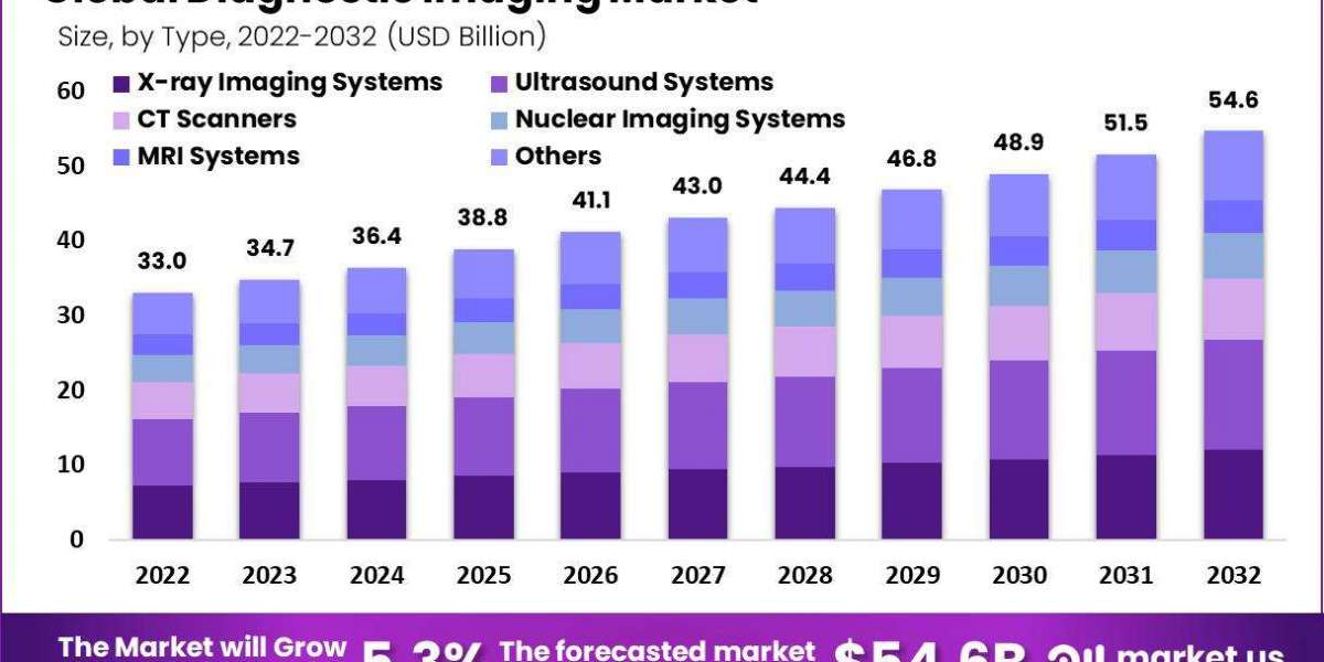 Diagnostics Imaging Market: Advancements in Imaging Technologies and Future Outlook