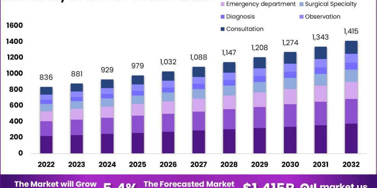 Ambulatory Healthcare Services Market Size and Forecast