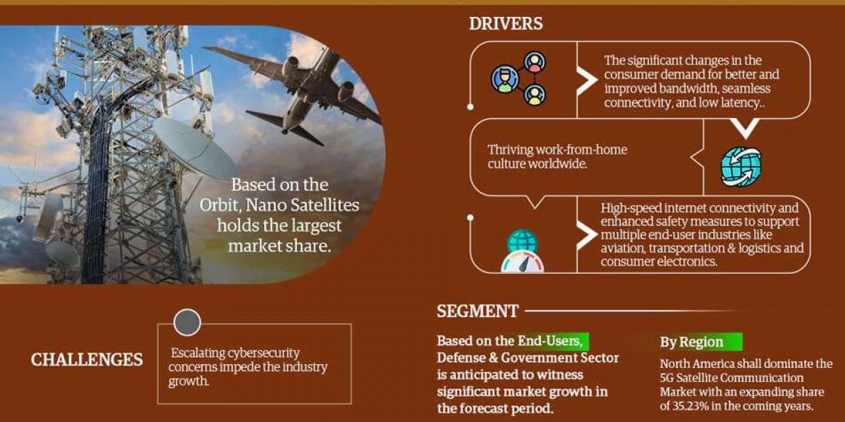 Global 5G Satellite Communication Market Trend, Size, Share, Trends, Growth, Report and Forecast 2023-2028