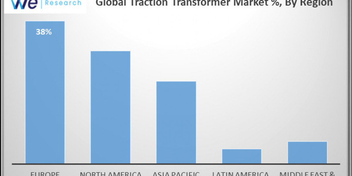Global Traction Transformer Market Advancements Highlighted by Revenue, Growth, Scope and Statistics Projected for 2033.