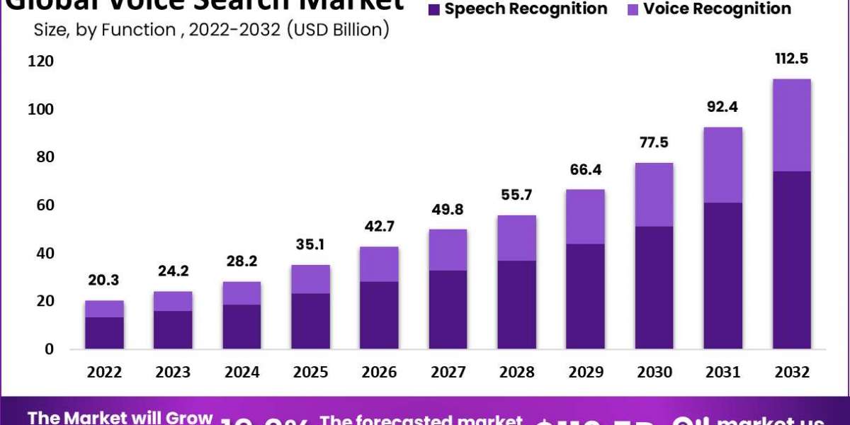 Voice Search Market: Strategies for Success in a Voice-Driven World