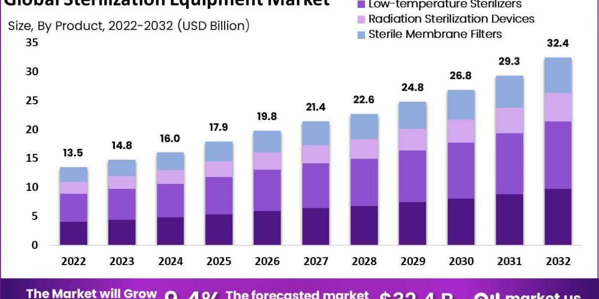 Sterilization Equipment Market Insights: Consumer Preferences and Industry Standards