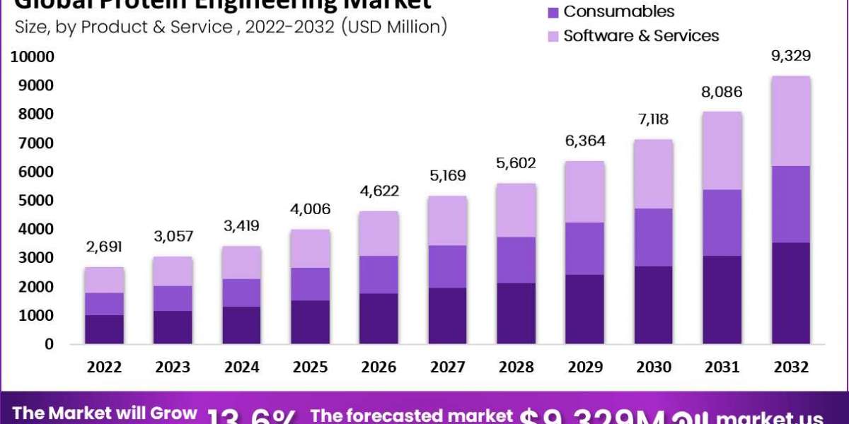 Protein Engineering Market: Strategies for Market Penetration and Expansion