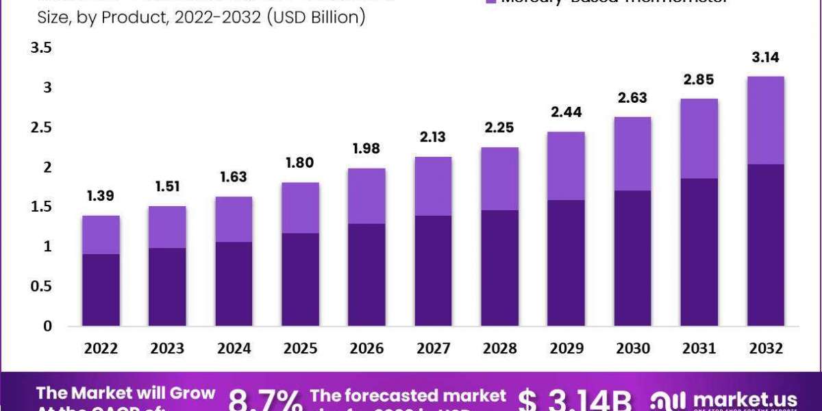 Thermometer Market: Competitive Analysis