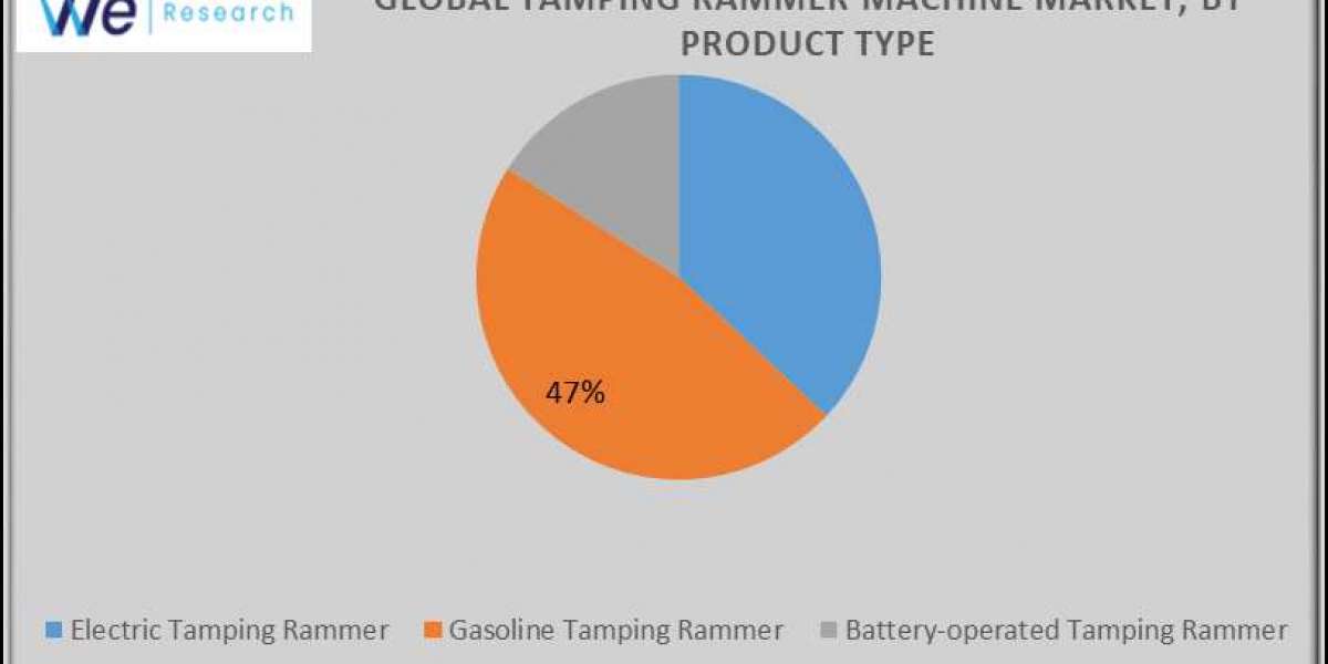 Global Tamping Rammer Machine Market Size, Share, Competitive Landscape and Trend Analysis Report Global Opportunity Ana