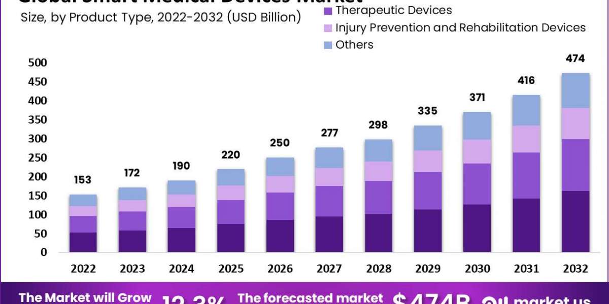 Smart Medical Devices Market: Key Drivers and Market Dynamics