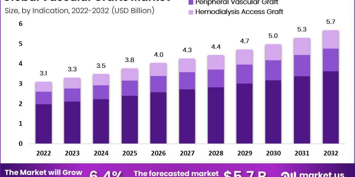 Vascular Grafts Market: The Role of Biocompatible Materials in Enhancing Graft Performance