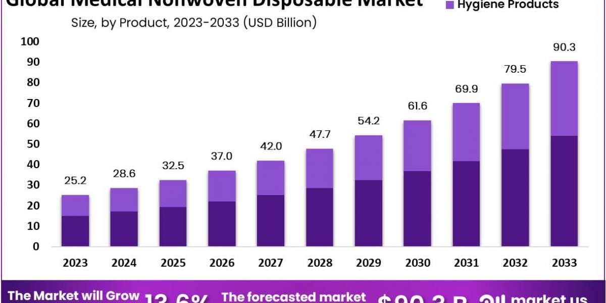 Medical Nonwoven Disposable Market: Top Players and Competitive Landscape