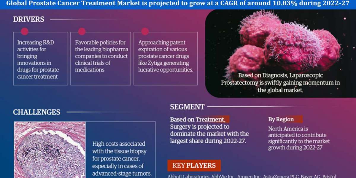 Prostate Cancer Treatment Market Volume Forecast and Trends, & Competitor Analysis -2027