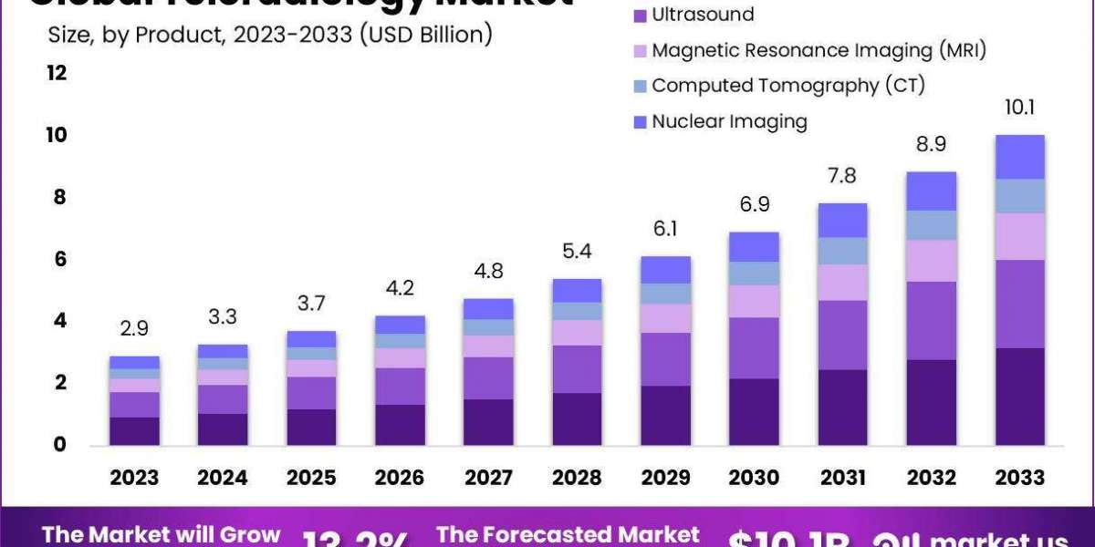 Global Teleradiology Market Size and Growth Prospects