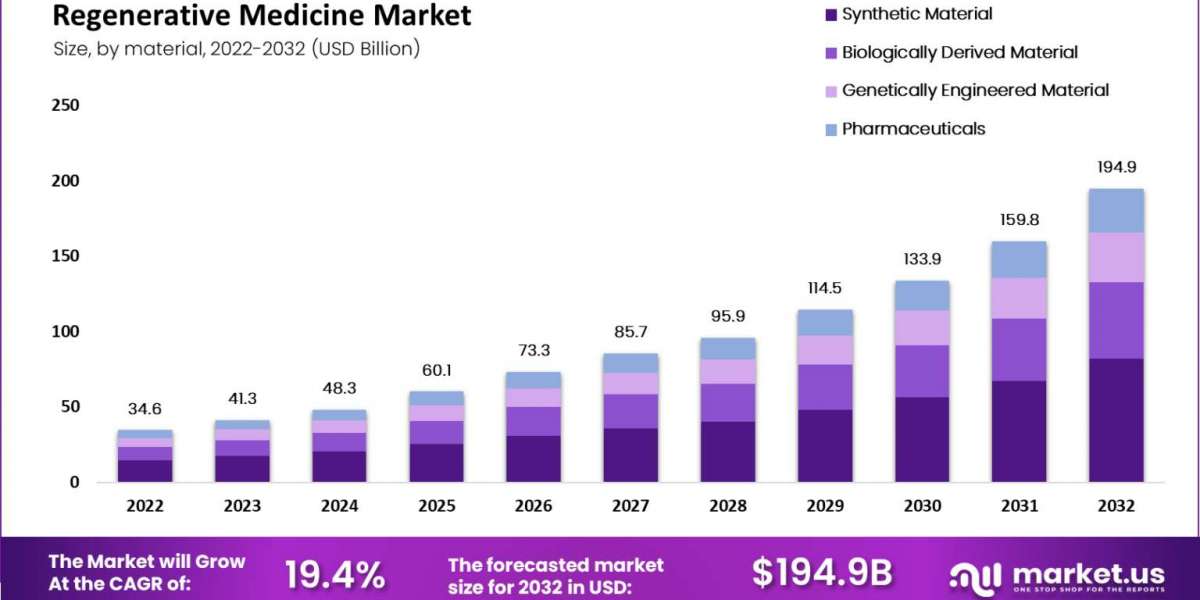 Regenerative Medicine Market Size and Forecast