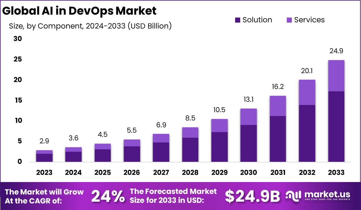 AI in DevOps Market Size, Share, Trends | CAGR of 24%