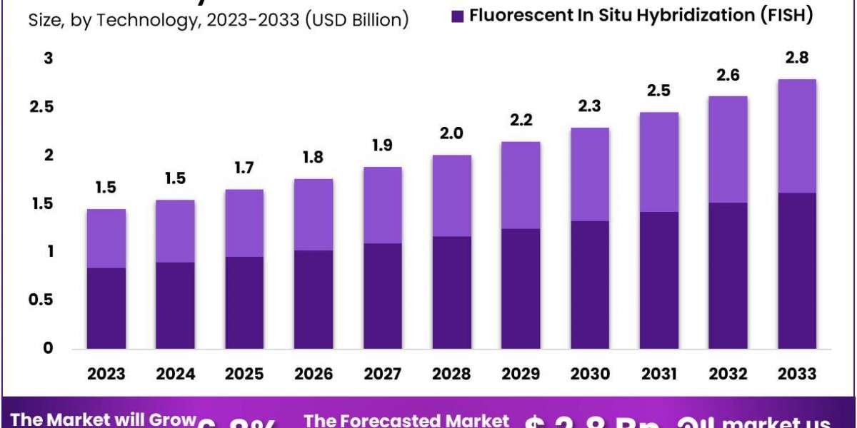 In Situ Hybridization Market: Impact of Advanced Molecular Techniques on Cancer Diagnostics