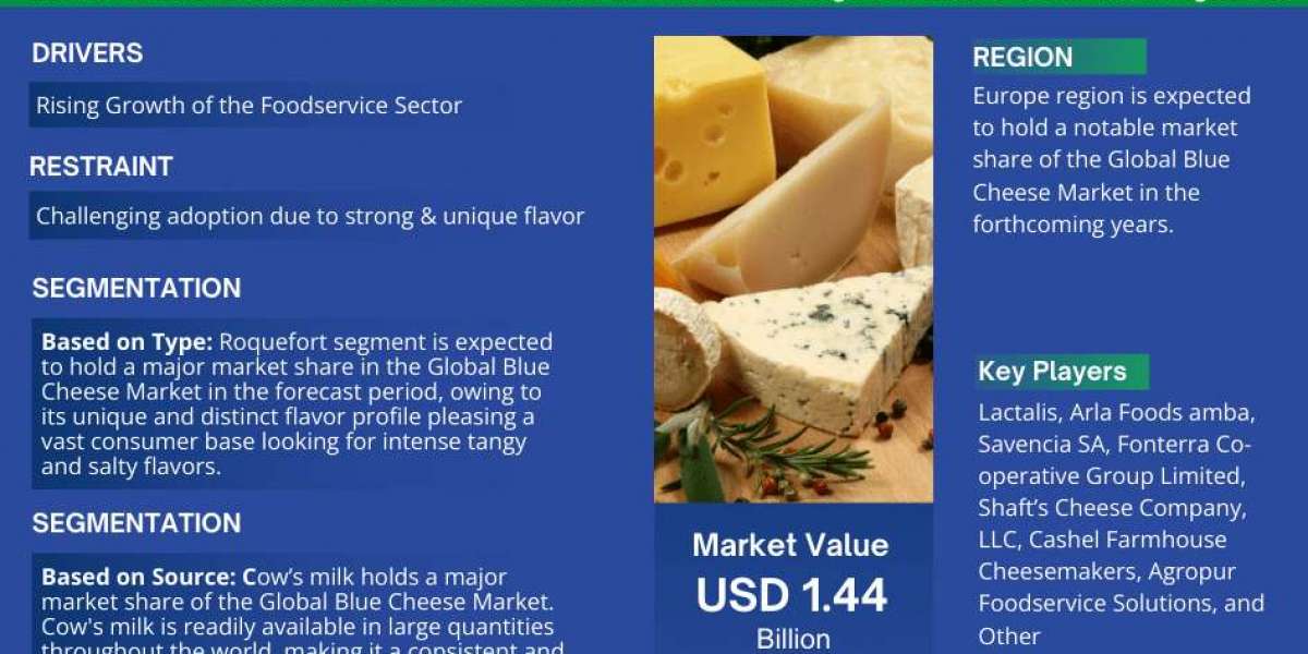 Blue Cheese Market on Track to Hit USD 1.44 billion in 2023, Growing at 4.5% CAGR by 2030