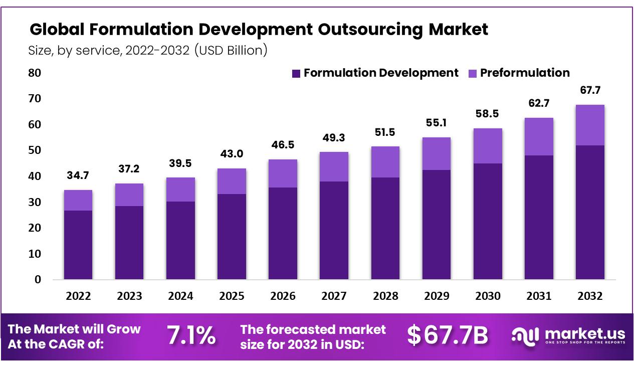 Formulation Development Outsourcing Market CAGR of 7.1%