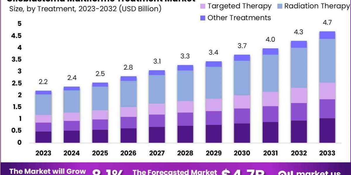 Glioblastoma Multiforme Treatment Market: Strategic Insights and Future Prospects