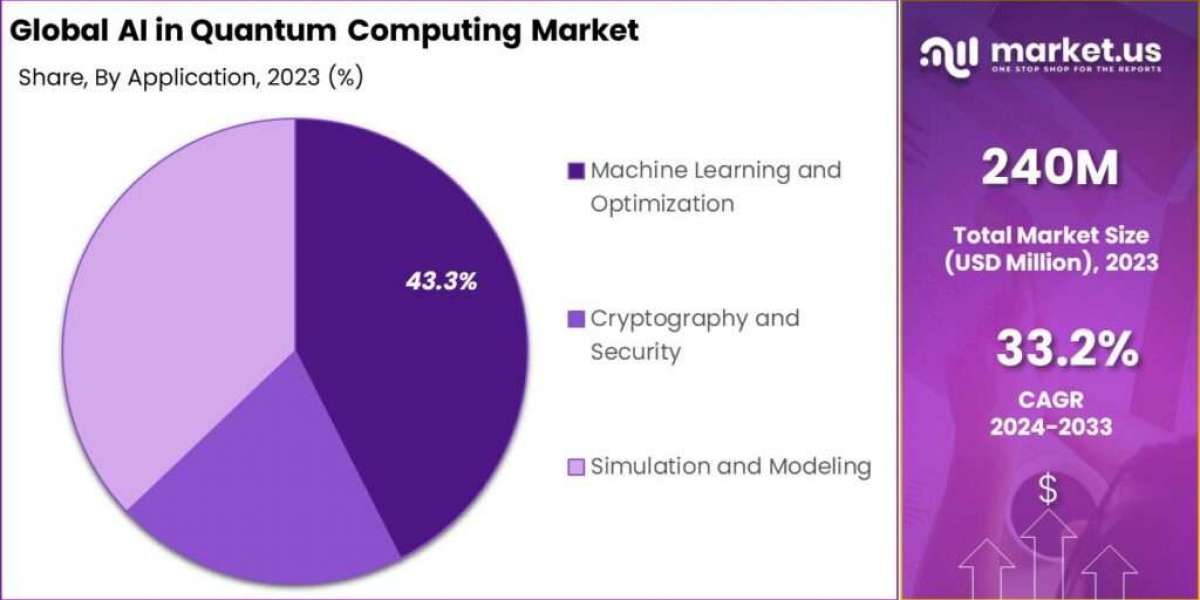 AI in Quantum Computing Market: Unleashing Tomorrow's Technologies