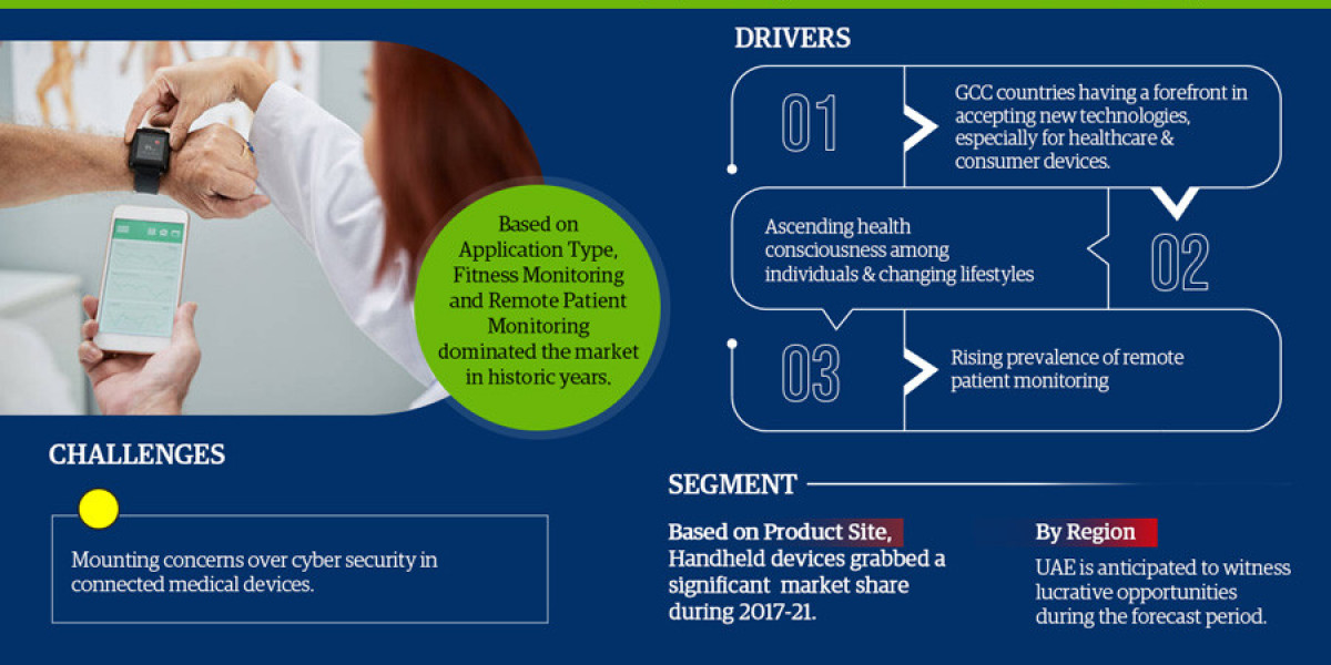 GCC Connected Medical Devices Market Volume Forecast and Trends, & Competitor Analysis -2027