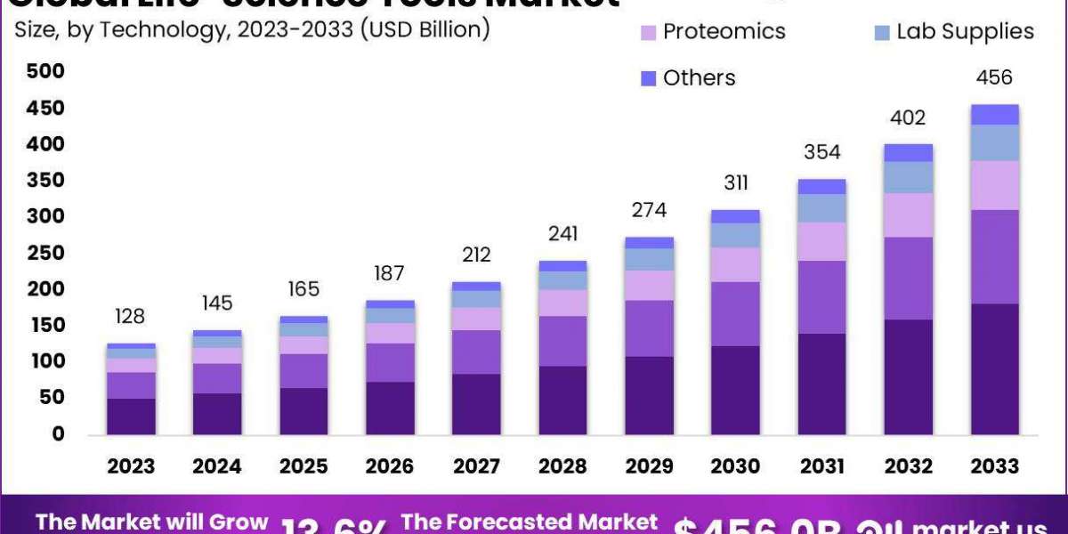 Life Science Tools Market Technologies Revolutionizing Research