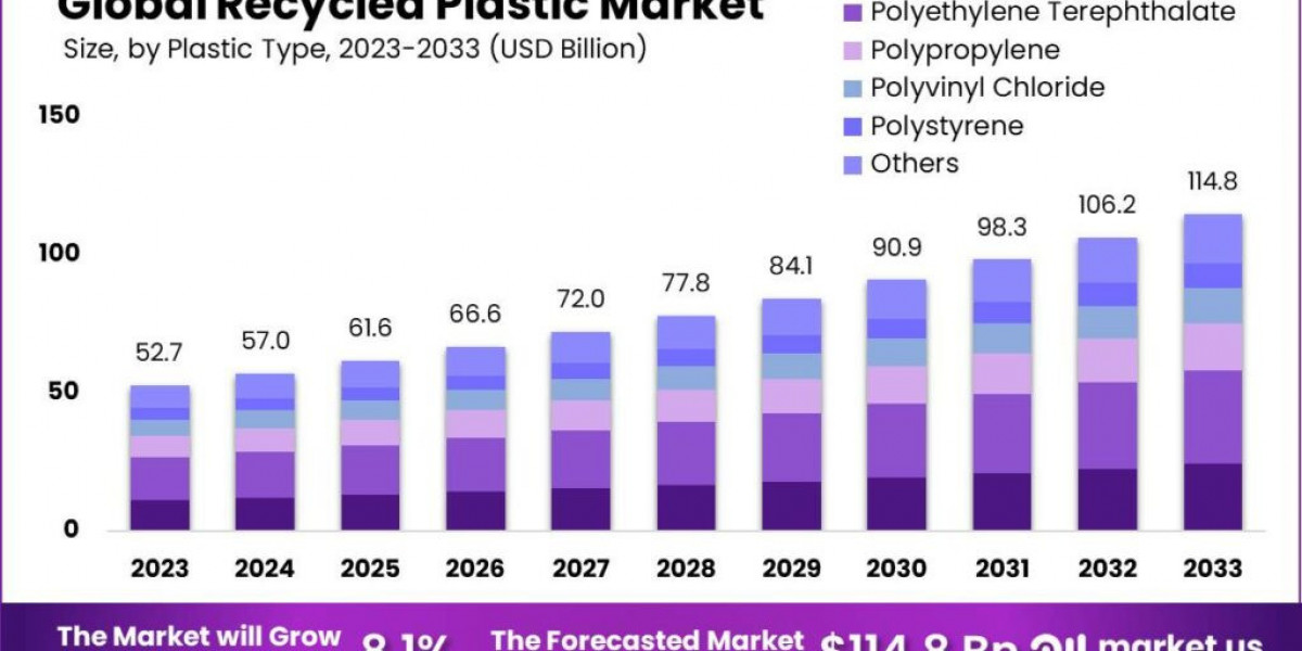 Recycled Plastic Market Materials, Driving Market Growth
