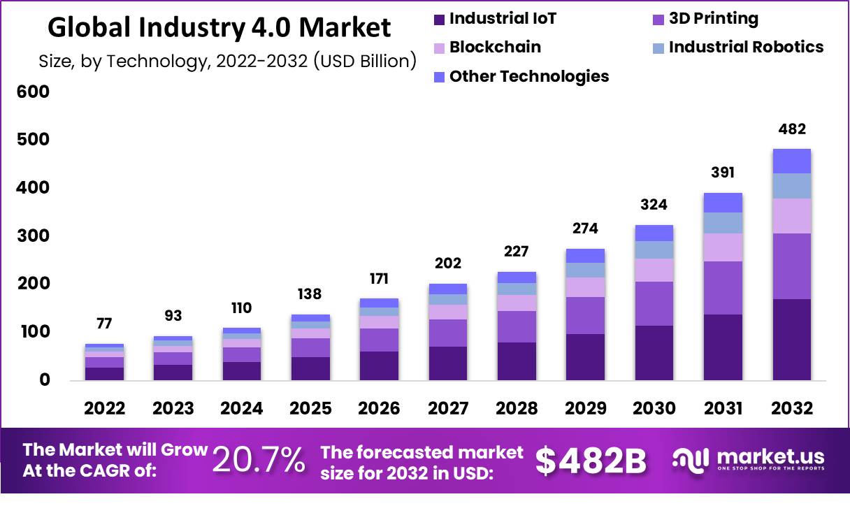 Industry 4.0 Market Size, Share, Trends | CAGR of 20.7%