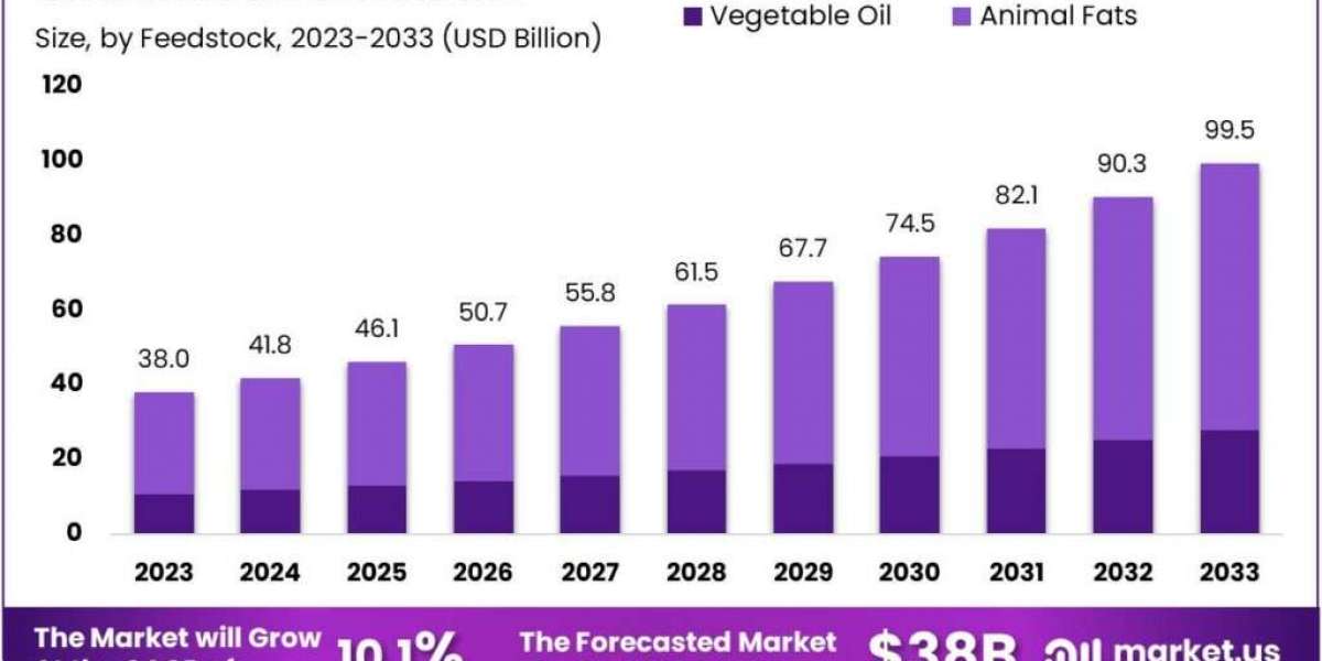 Biodiesel Market Forecast: Renewable Energy Adoption Fuels Growth