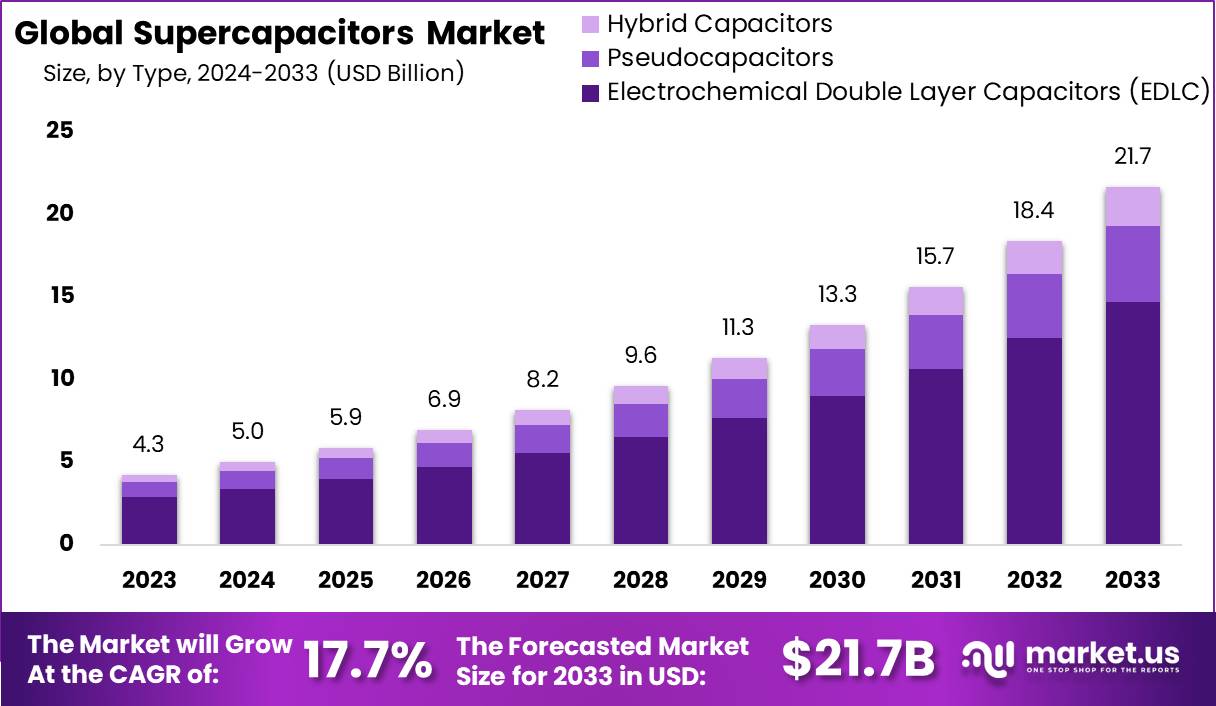 Supercapacitors Market Size, Share | CAGR of 17.7%