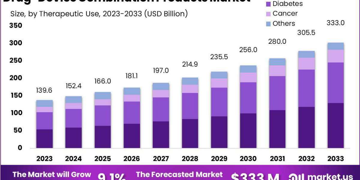 Drug-Device Combination Products Market: Economic Impact and Investment Opportunities