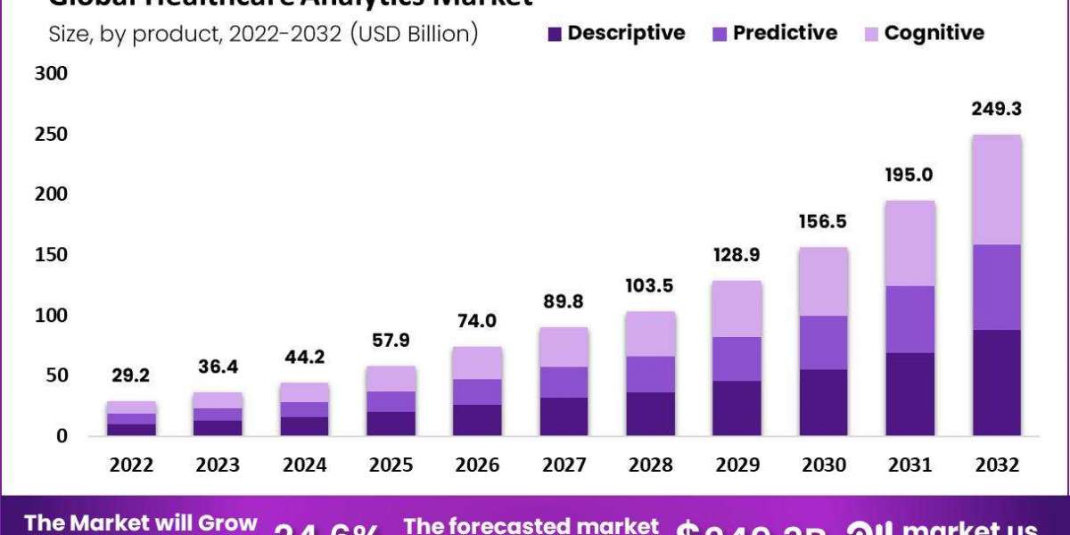 Healthcare Analytics Market: Advancements in Data Analytics and Future Outlook