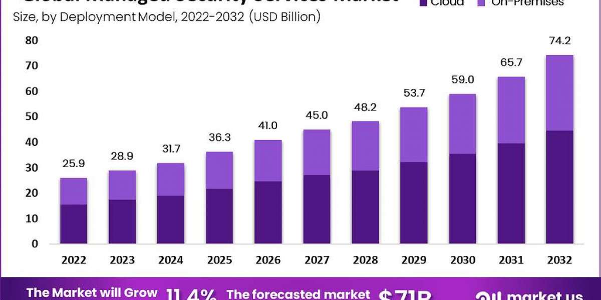 Managed Security Services Market: Trends Shaping the Cybersecurity Landscape