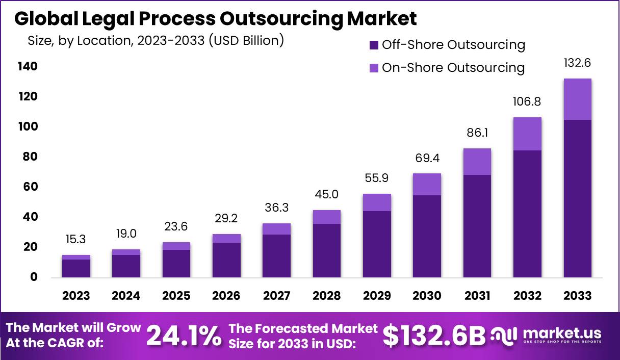 Legal Process Outsourcing Market Size | CAGR of 24.1%