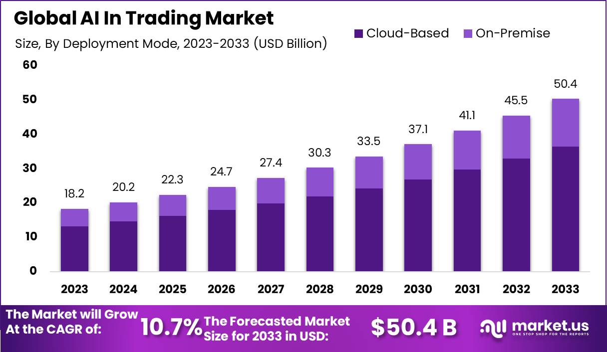 AI In Trading Market Size, Share | CAGR of 10.7%