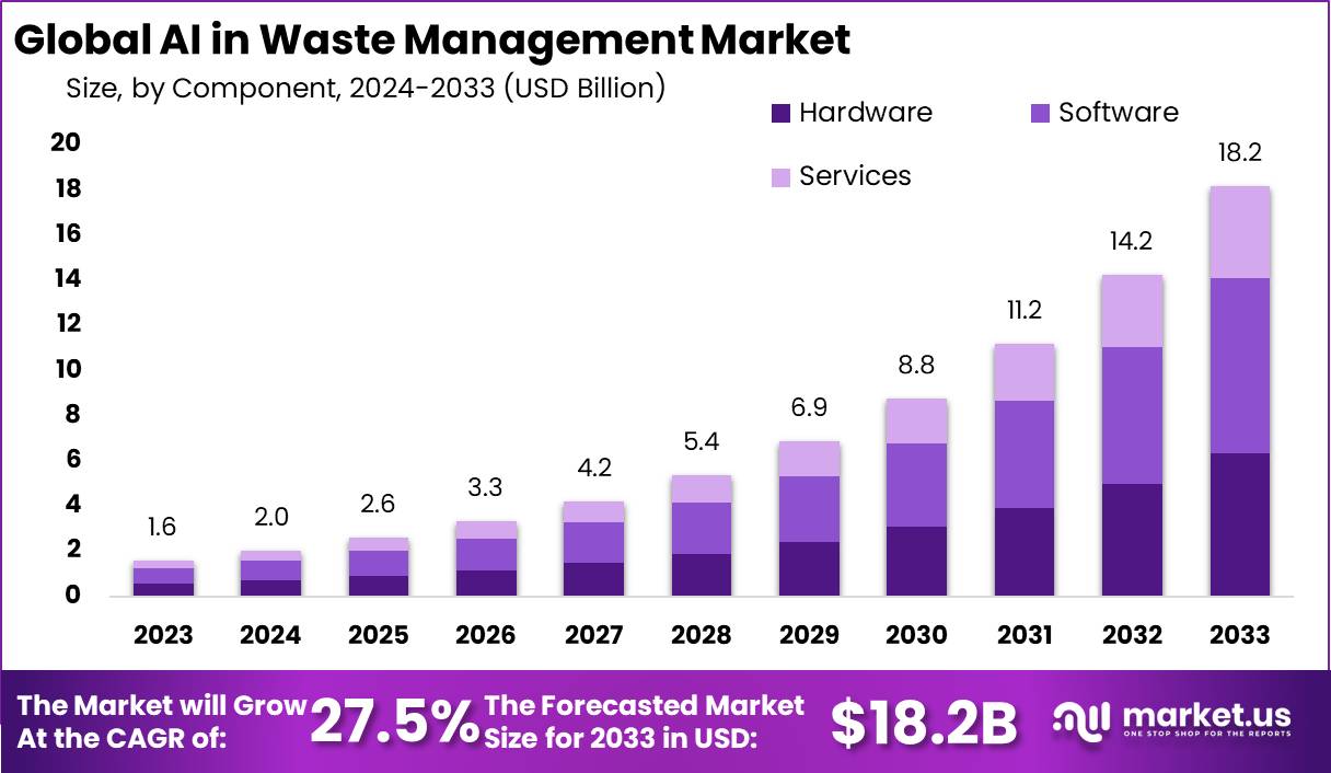 AI in Waste Management Market Size, Share | CAGR of 27%