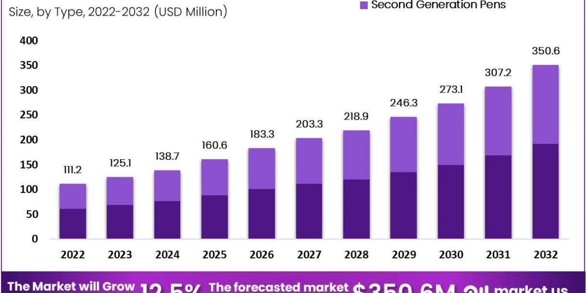 The Impact of Smart Insulin Pens on Diabetes Care: Market Perspectives