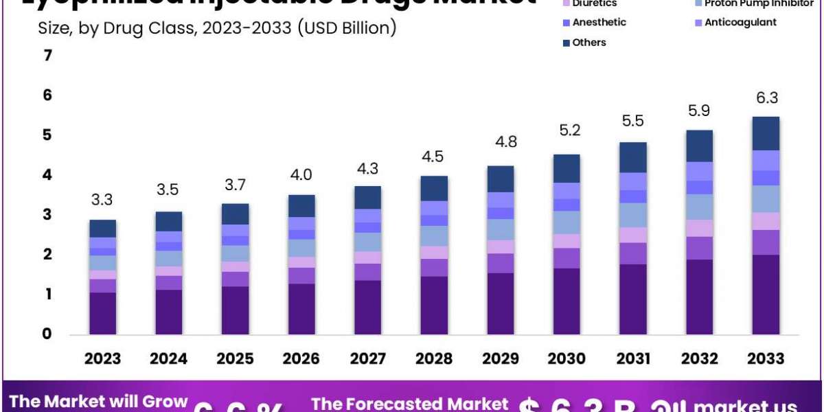 Lyophilized Injectable Drugs Market: Advancements in Drug Stability and Future Outlook