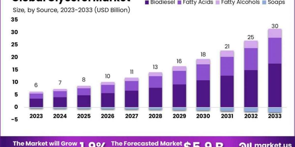 Glycerol Market in Pharmaceuticals: A Growing Segment