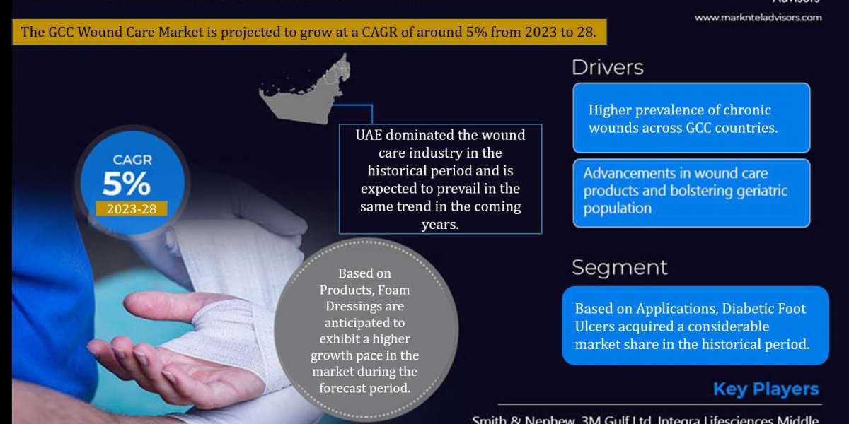 GCC Wound Care Market Industry Analysis, Future Demand Projections, and Forecasts Until 2028