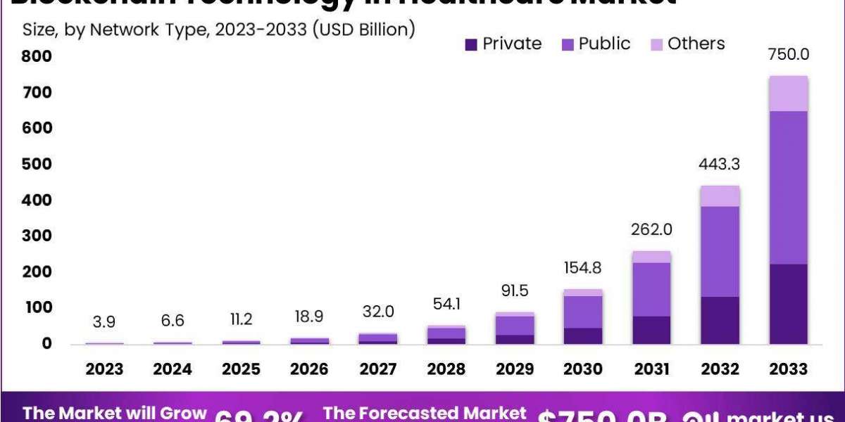 Blockchain Technology in Healthcare Market Innovations: Latest Technological Advancements