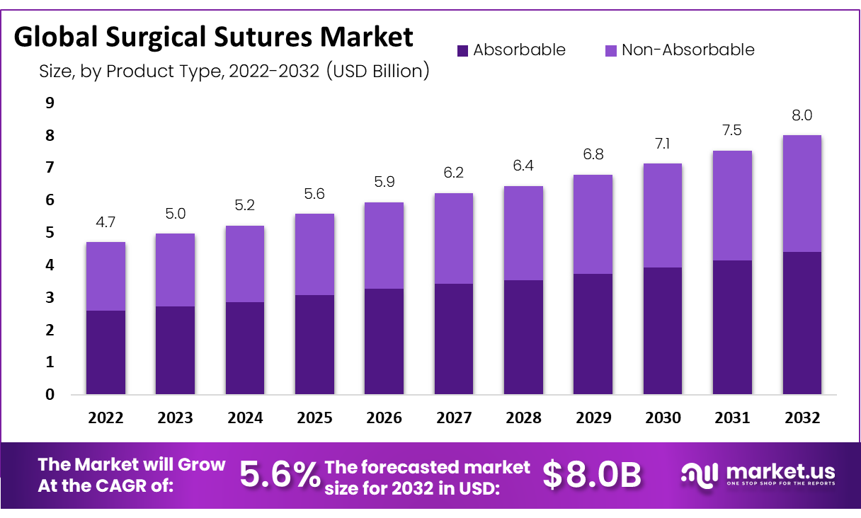 Surgical Sutures Market Share, Size | CAGR of 5.6%