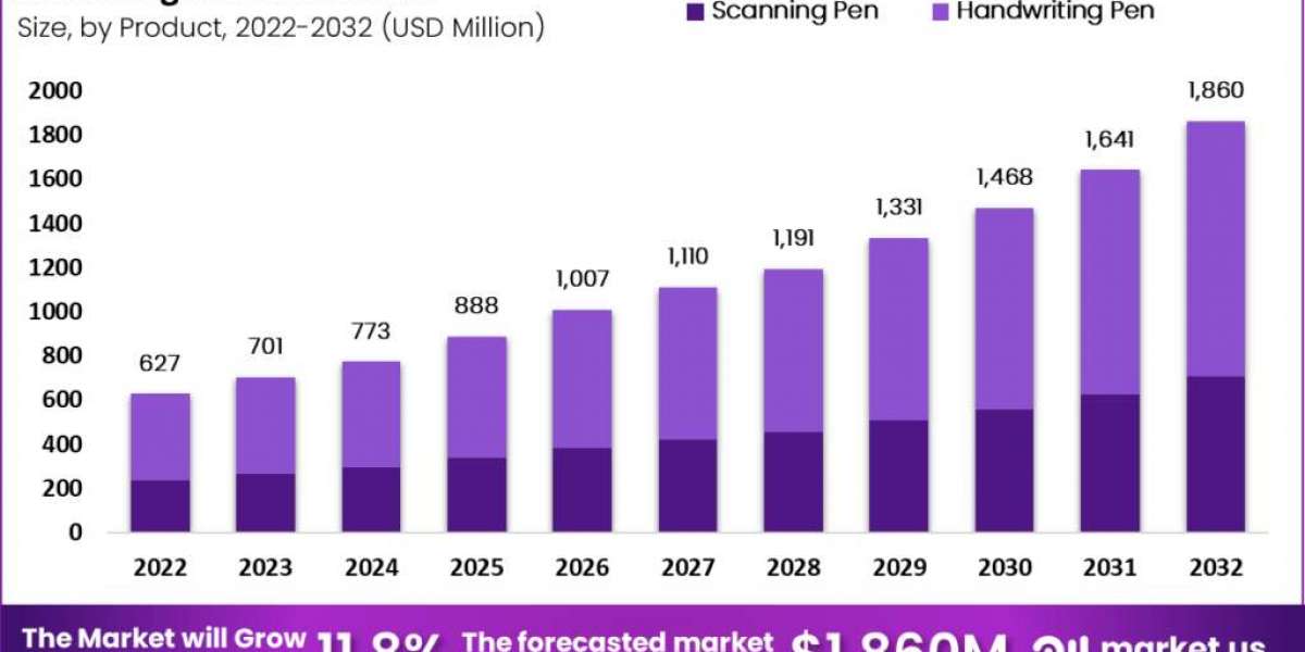 Digital Pen Market: From Note-Taking to Digital Signatures