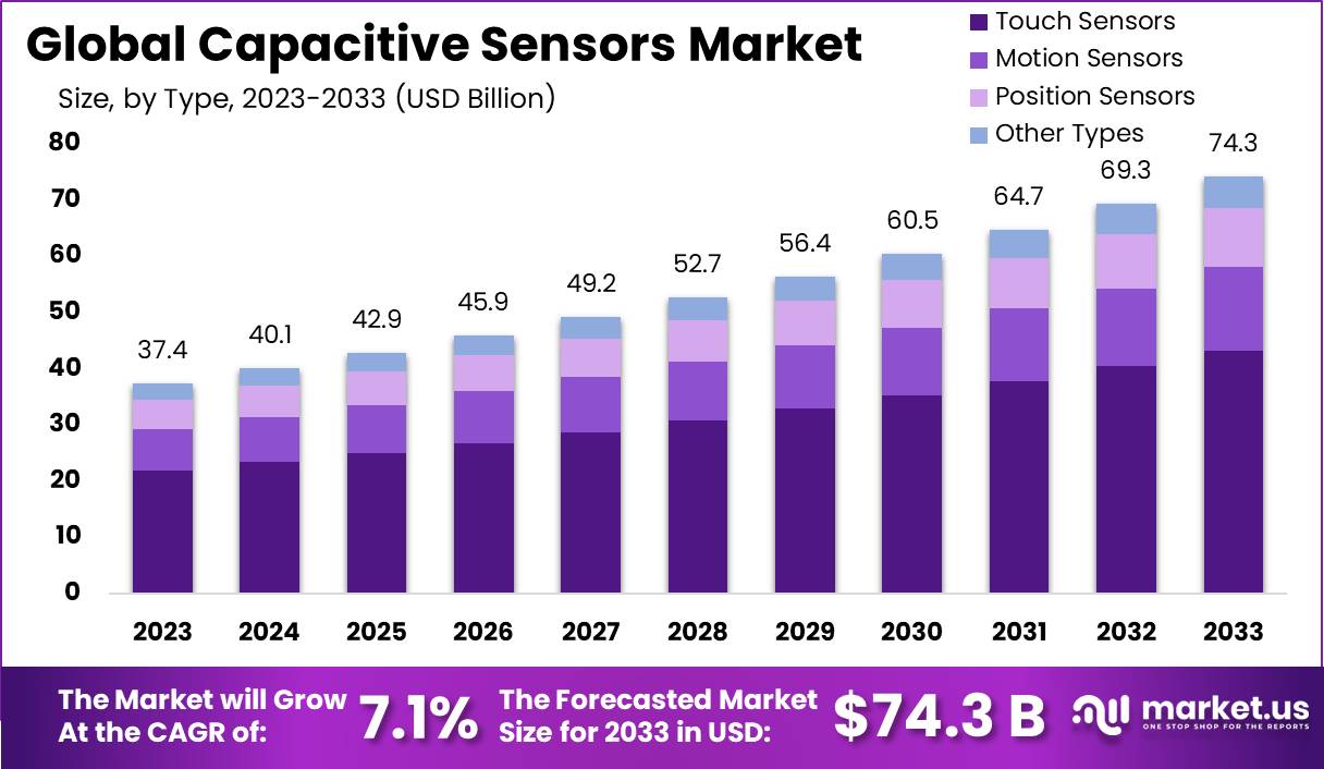 Capacitive Sensors Market Size, Share | CAGR of 7.1%