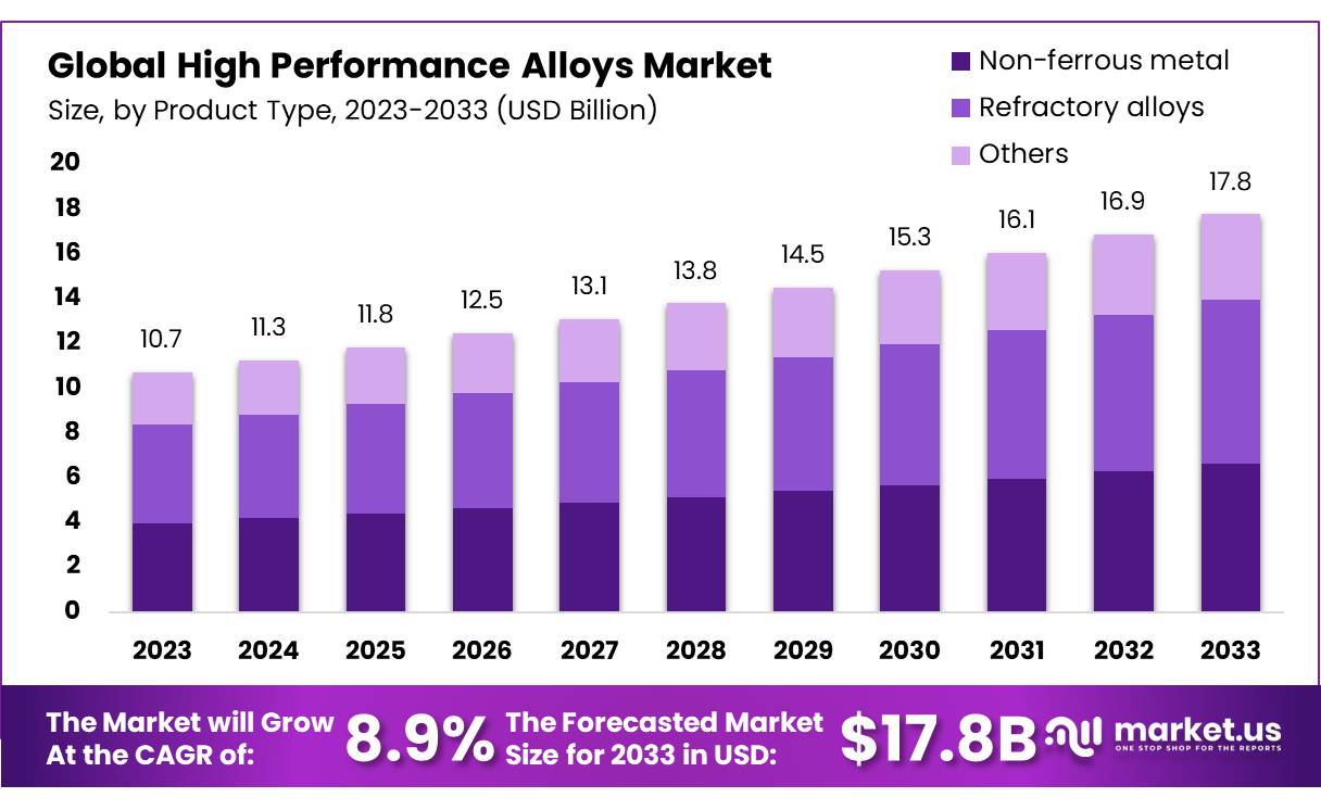 High Performance Alloys Market Size, Share | CAGR of 5.2%