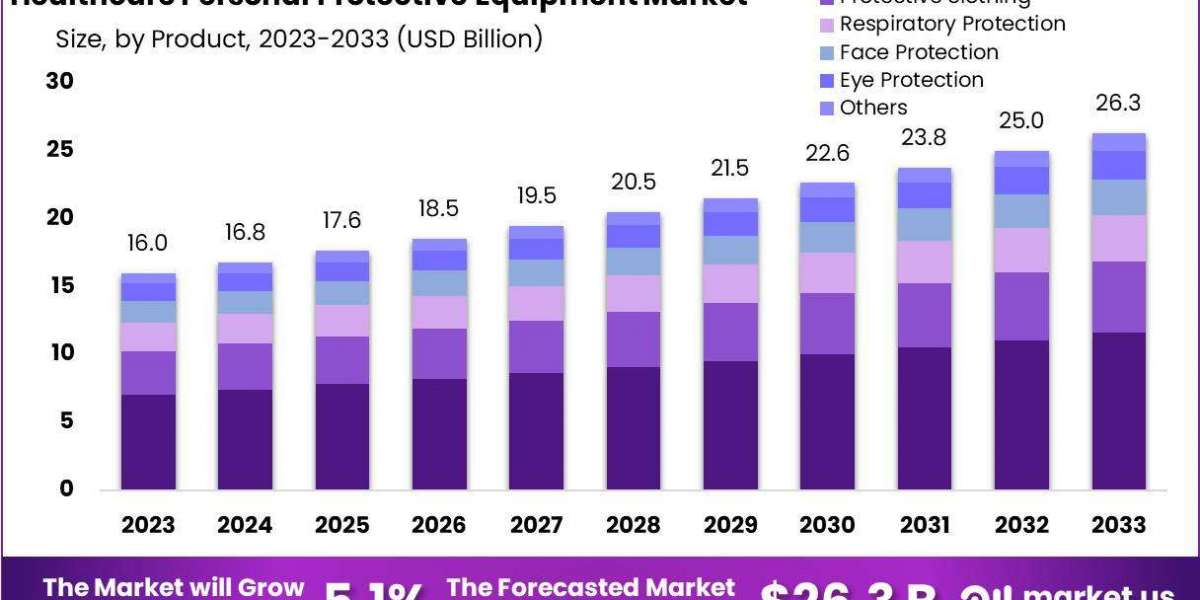 Healthcare Personal Protective Equipment Market: Regulatory Landscape Overview